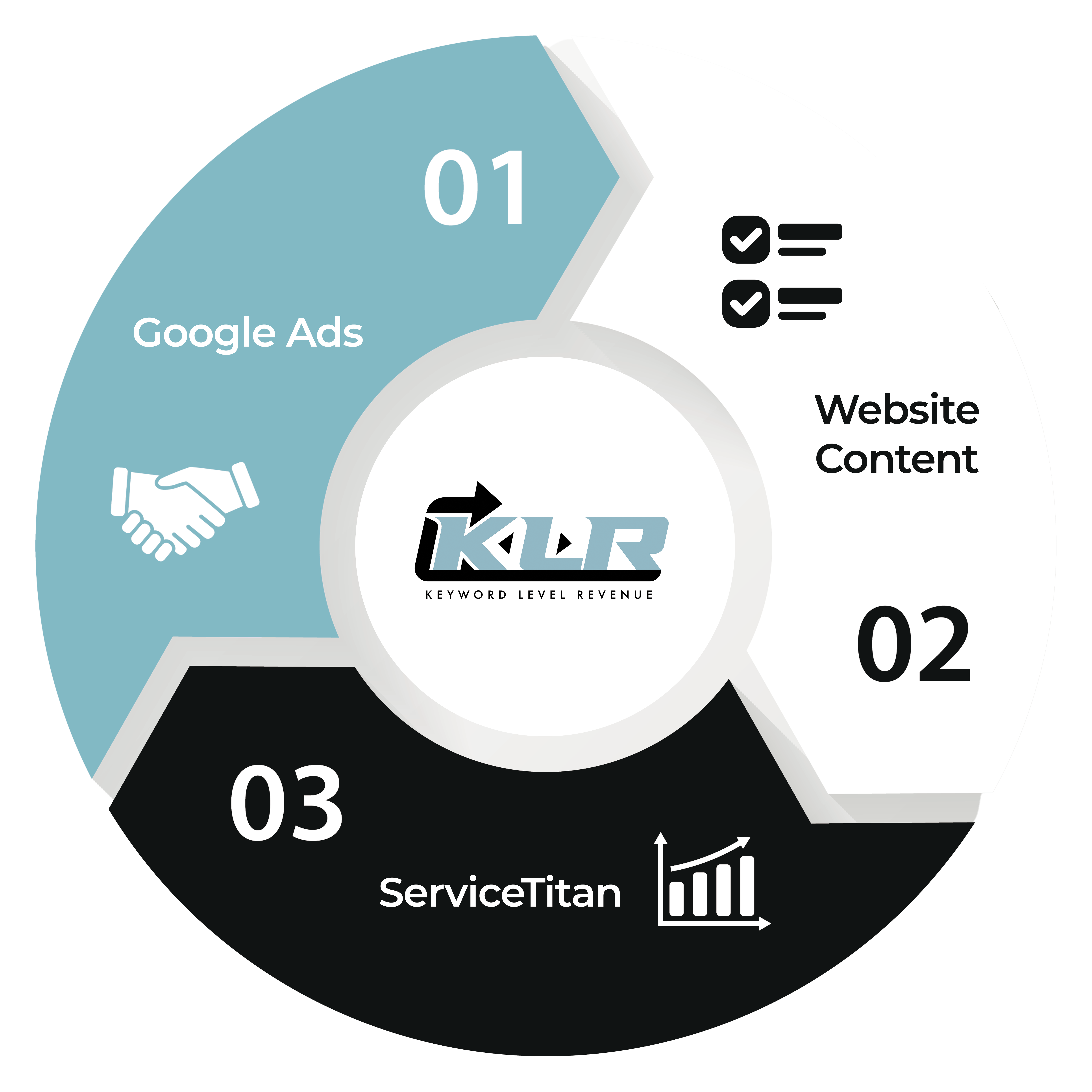 Keyword Level Revenue connections